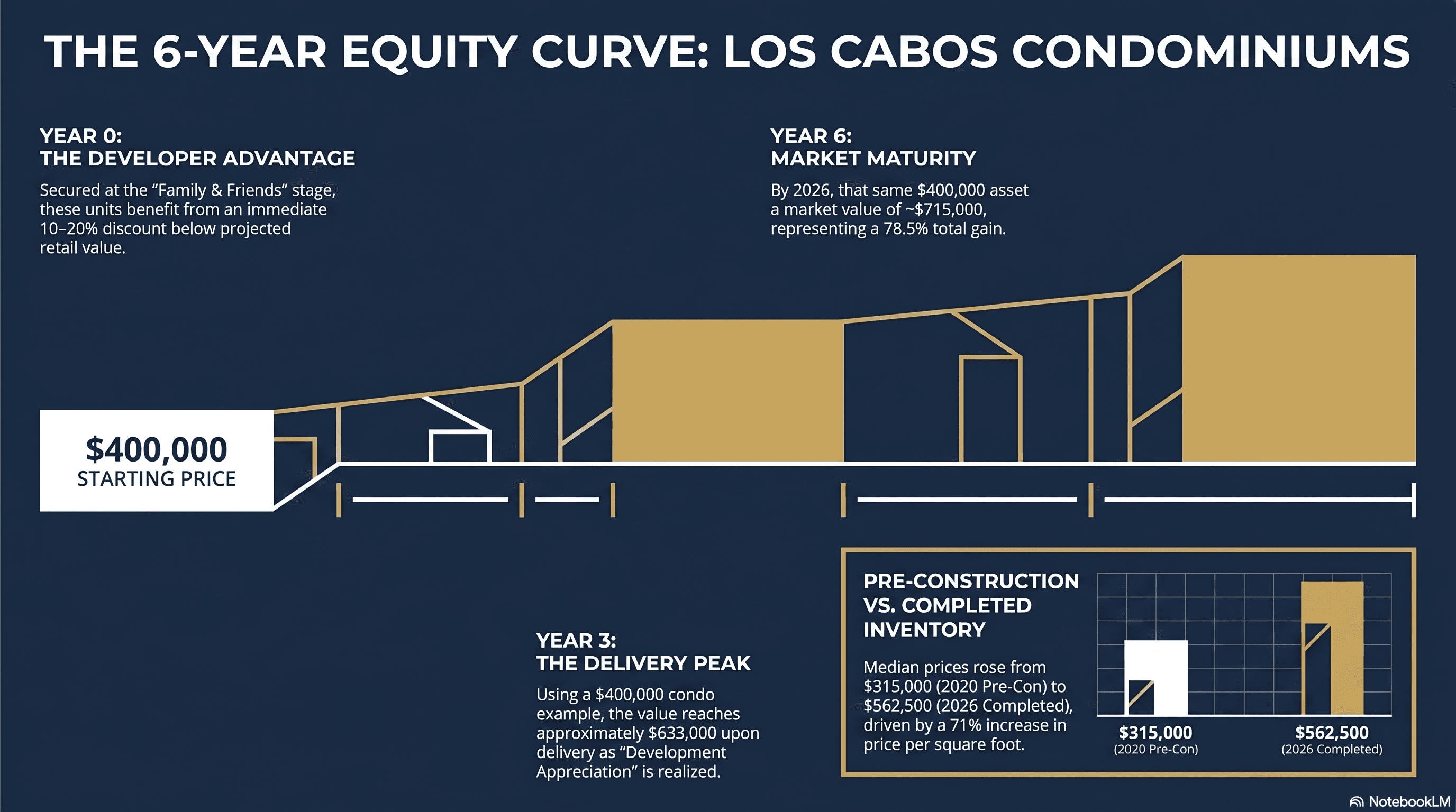 Chart showing capital appreciation trajectory for preconstruction property in Los Cabos tied to construction milestones