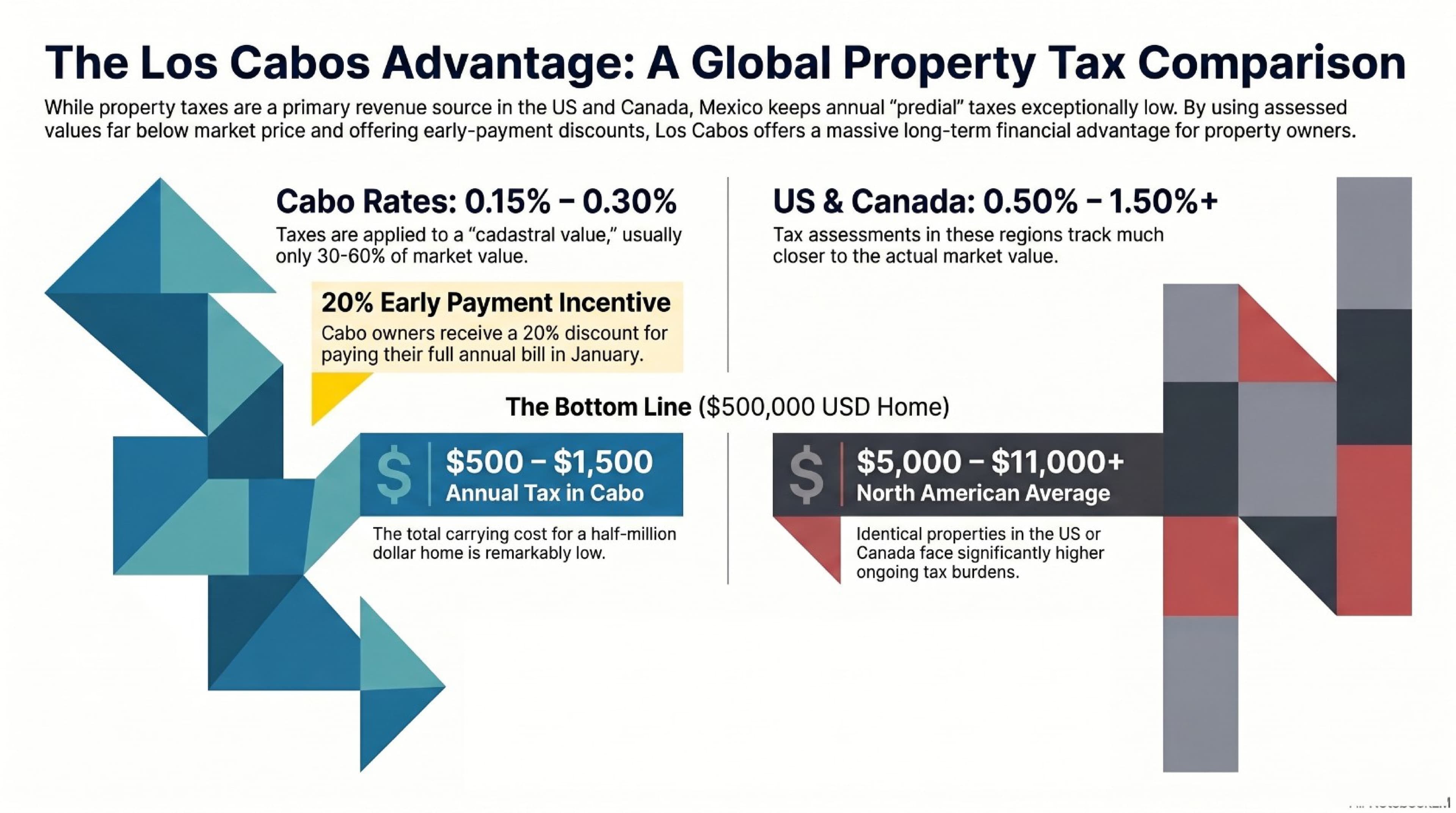 Comparison chart showing the low Los Cabos property tax rate versus US and Canadian taxes