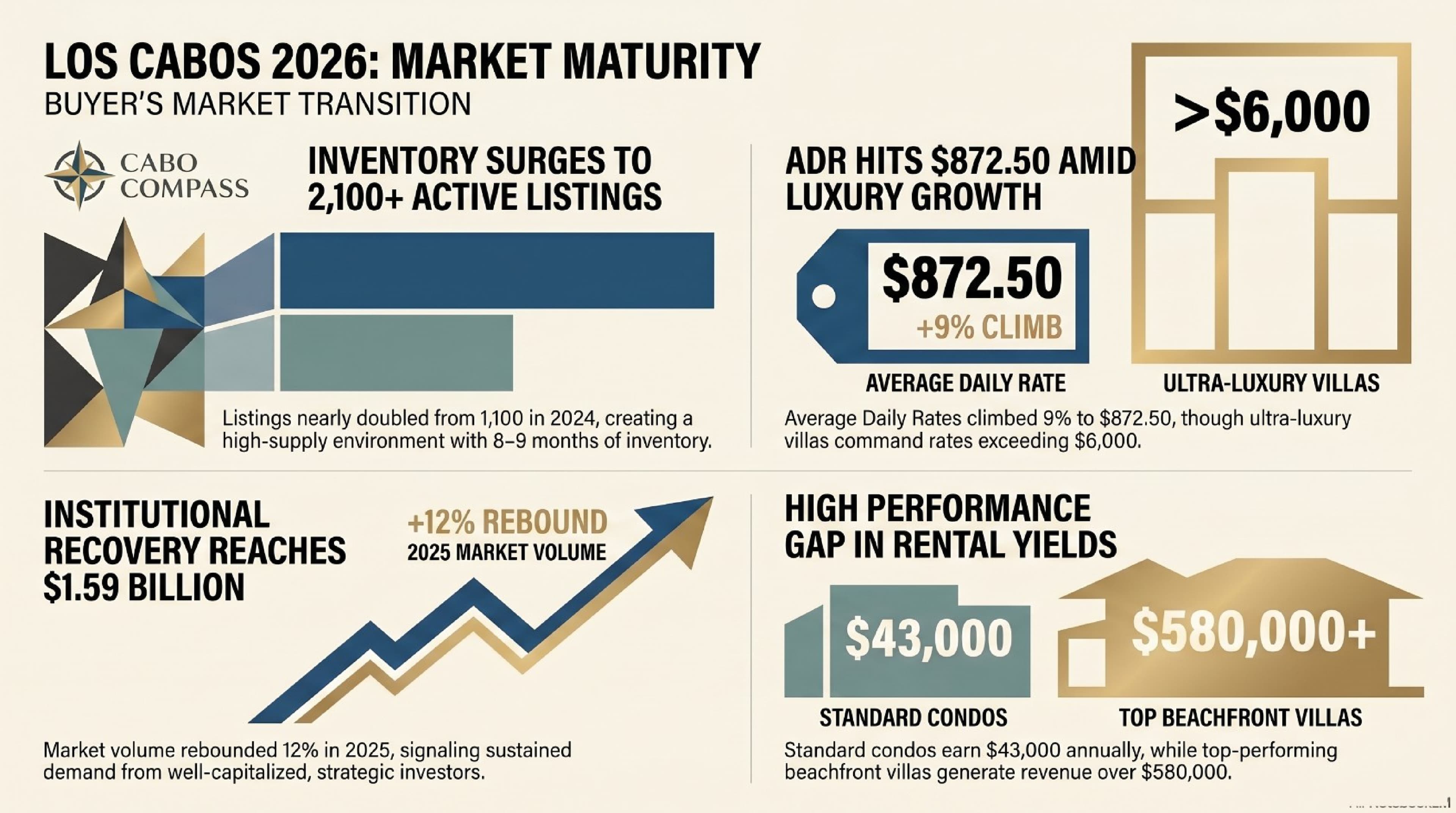 Los Cabos vacation rental market 2026 data chart — active listing inventory and occupancy rate trends across Cabo San Lucas short-term rentals